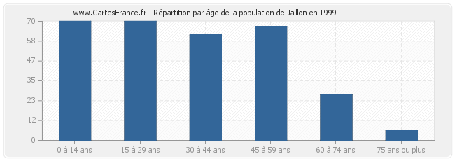 Répartition par âge de la population de Jaillon en 1999