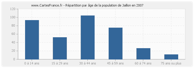 Répartition par âge de la population de Jaillon en 2007