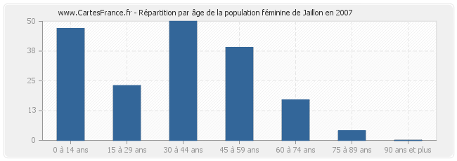 Répartition par âge de la population féminine de Jaillon en 2007