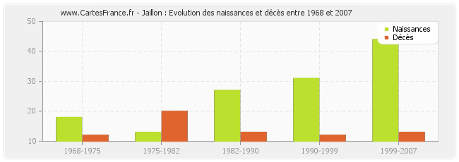 Jaillon : Evolution des naissances et décès entre 1968 et 2007