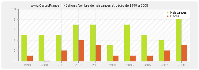 Jaillon : Nombre de naissances et décès de 1999 à 2008