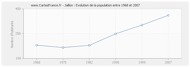 Population Jaillon