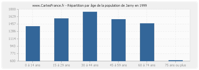 Répartition par âge de la population de Jarny en 1999