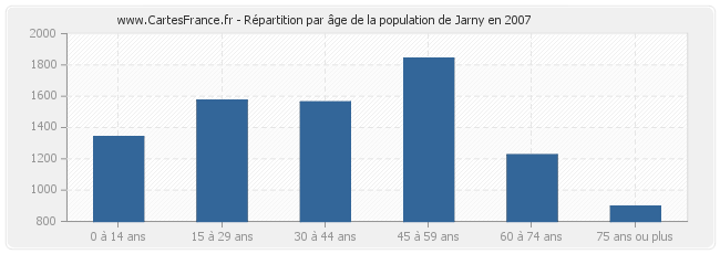 Répartition par âge de la population de Jarny en 2007