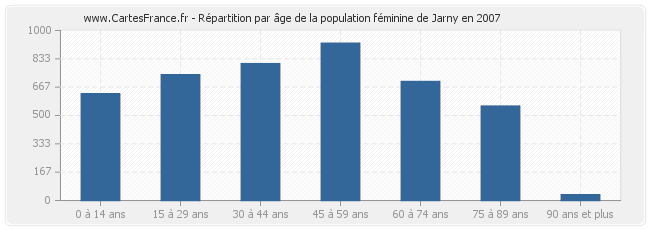 Répartition par âge de la population féminine de Jarny en 2007