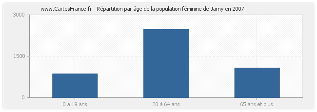 Répartition par âge de la population féminine de Jarny en 2007