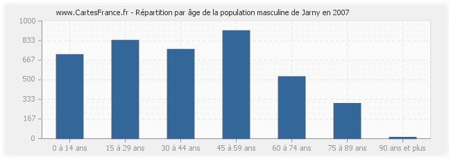 Répartition par âge de la population masculine de Jarny en 2007