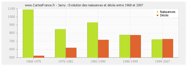 Jarny : Evolution des naissances et décès entre 1968 et 2007