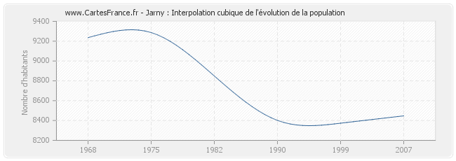 Jarny : Interpolation cubique de l'évolution de la population