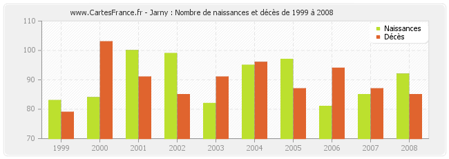 Jarny : Nombre de naissances et décès de 1999 à 2008