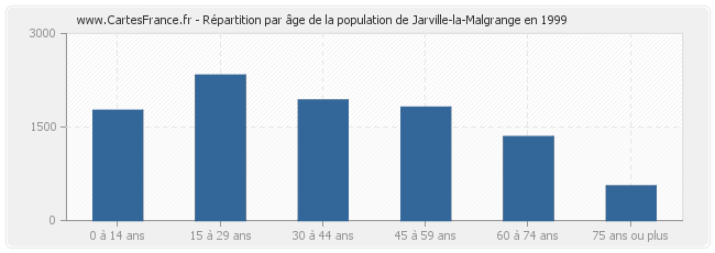 Répartition par âge de la population de Jarville-la-Malgrange en 1999