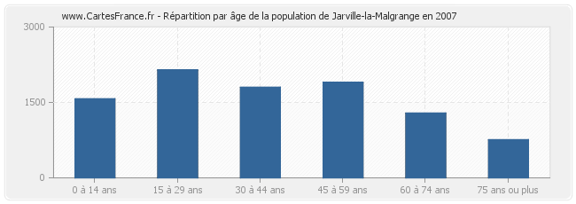 Répartition par âge de la population de Jarville-la-Malgrange en 2007