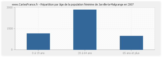 Répartition par âge de la population féminine de Jarville-la-Malgrange en 2007