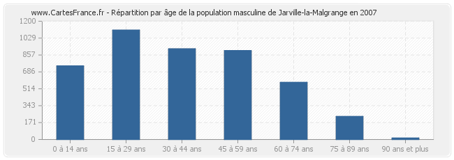 Répartition par âge de la population masculine de Jarville-la-Malgrange en 2007
