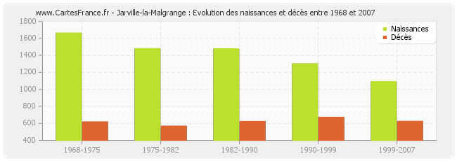 Jarville-la-Malgrange : Evolution des naissances et décès entre 1968 et 2007