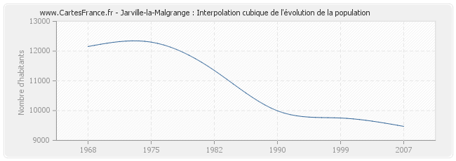 Jarville-la-Malgrange : Interpolation cubique de l'évolution de la population
