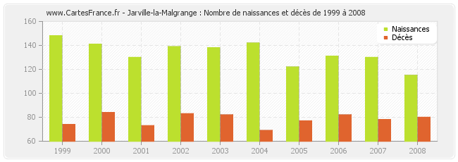 Jarville-la-Malgrange : Nombre de naissances et décès de 1999 à 2008