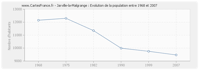 Population Jarville-la-Malgrange