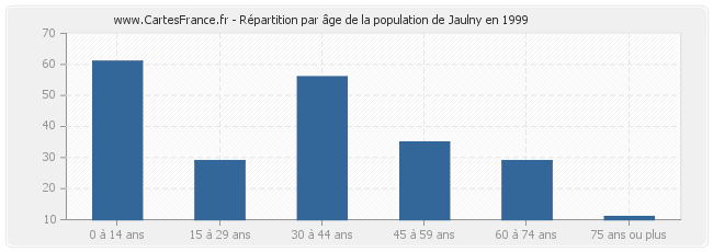 Répartition par âge de la population de Jaulny en 1999