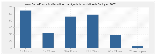 Répartition par âge de la population de Jaulny en 2007