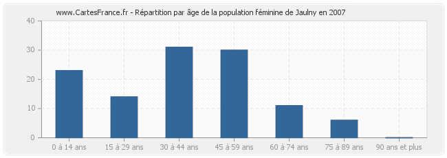 Répartition par âge de la population féminine de Jaulny en 2007