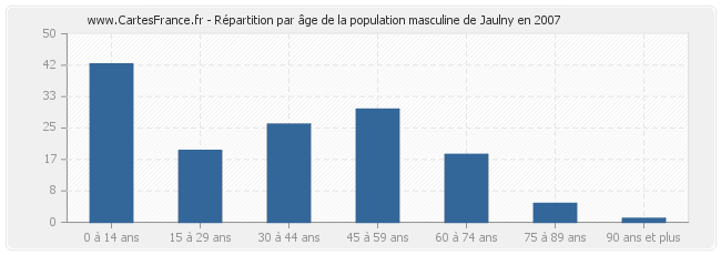 Répartition par âge de la population masculine de Jaulny en 2007