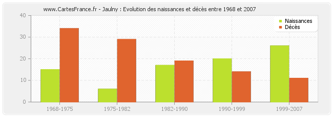 Jaulny : Evolution des naissances et décès entre 1968 et 2007