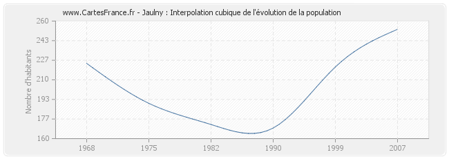 Jaulny : Interpolation cubique de l'évolution de la population