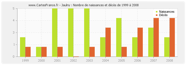Jaulny : Nombre de naissances et décès de 1999 à 2008