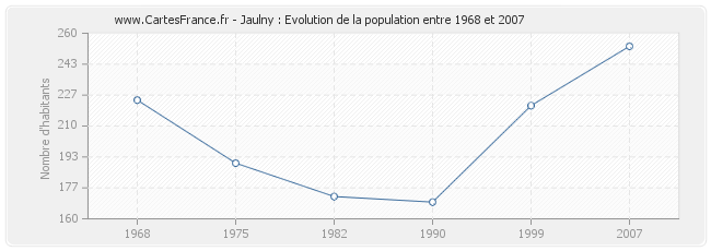 Population Jaulny