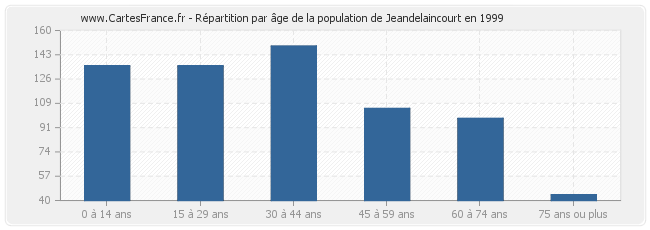 Répartition par âge de la population de Jeandelaincourt en 1999