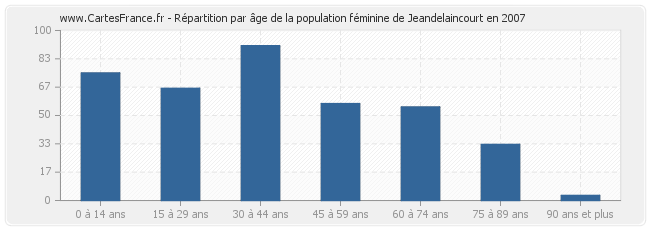 Répartition par âge de la population féminine de Jeandelaincourt en 2007