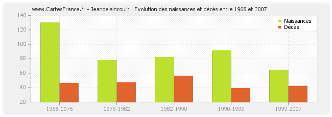 Jeandelaincourt : Evolution des naissances et décès entre 1968 et 2007