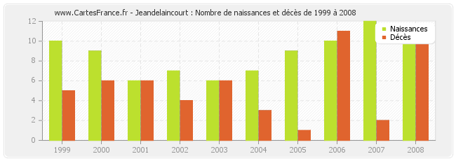 Jeandelaincourt : Nombre de naissances et décès de 1999 à 2008