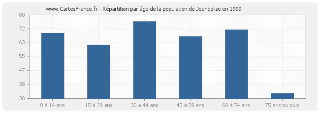 Répartition par âge de la population de Jeandelize en 1999