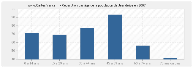 Répartition par âge de la population de Jeandelize en 2007