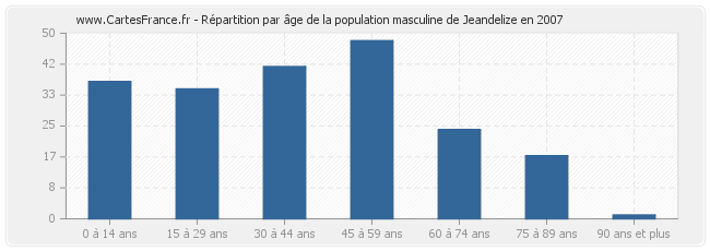 Répartition par âge de la population masculine de Jeandelize en 2007