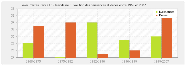 Jeandelize : Evolution des naissances et décès entre 1968 et 2007