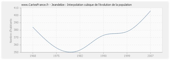Jeandelize : Interpolation cubique de l'évolution de la population
