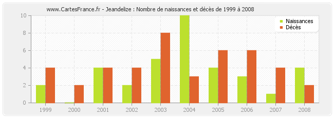 Jeandelize : Nombre de naissances et décès de 1999 à 2008