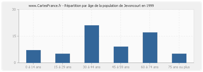 Répartition par âge de la population de Jevoncourt en 1999