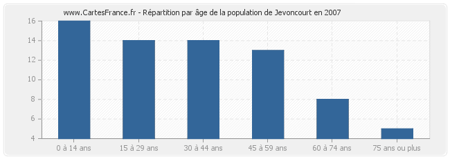 Répartition par âge de la population de Jevoncourt en 2007