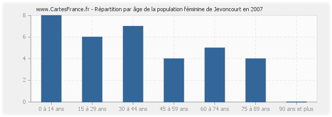 Répartition par âge de la population féminine de Jevoncourt en 2007