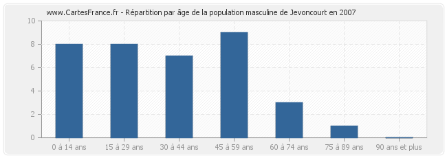 Répartition par âge de la population masculine de Jevoncourt en 2007