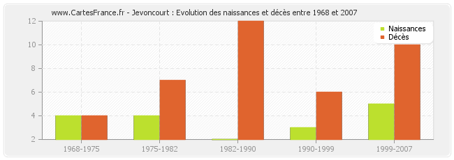 Jevoncourt : Evolution des naissances et décès entre 1968 et 2007
