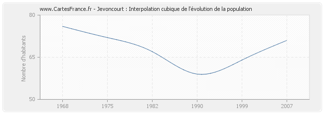 Jevoncourt : Interpolation cubique de l'évolution de la population