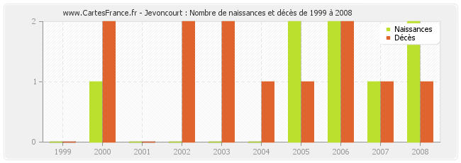 Jevoncourt : Nombre de naissances et décès de 1999 à 2008