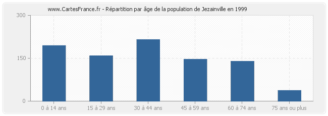 Répartition par âge de la population de Jezainville en 1999