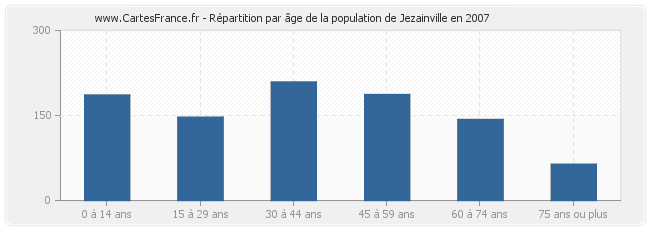 Répartition par âge de la population de Jezainville en 2007