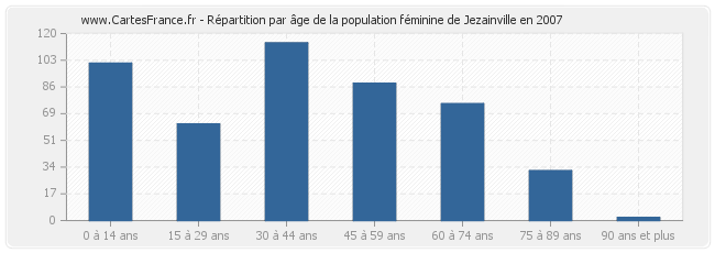 Répartition par âge de la population féminine de Jezainville en 2007
